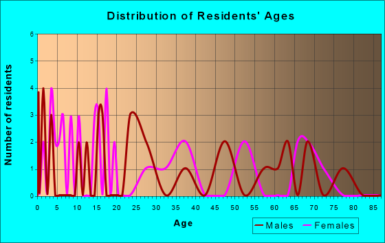 New Baltimore, Pennsylvania Age and Sex of Residents