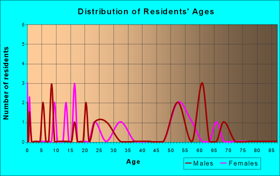 New Buffalo, Pennsylvania Age and Sex of Residents