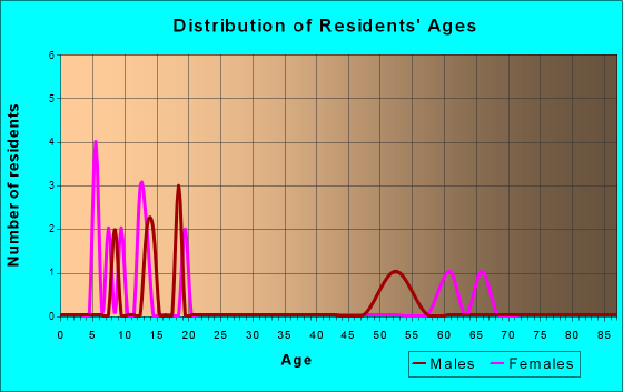 Newburg, Pennsylvania Age and Sex of Residents