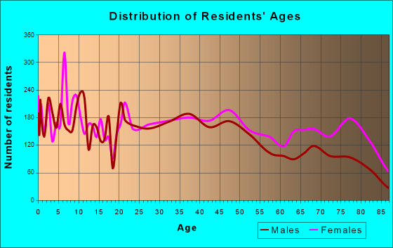 New Castle, Pennsylvania Age and Sex of Residents