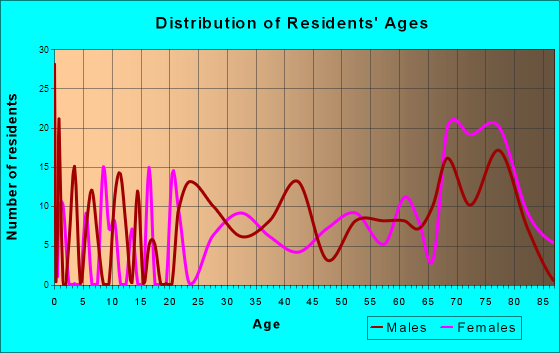 New Castle Northwest, Pennsylvania Age and Sex of Residents