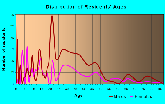 French Camp, California Age and Sex of Residents