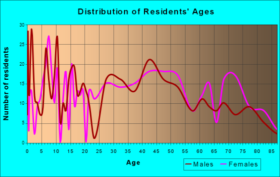 New Eagle, Pennsylvania Age and Sex of Residents