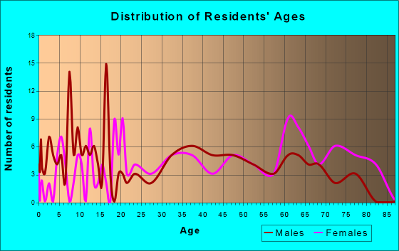 New Florence, Pennsylvania Age and Sex of Residents