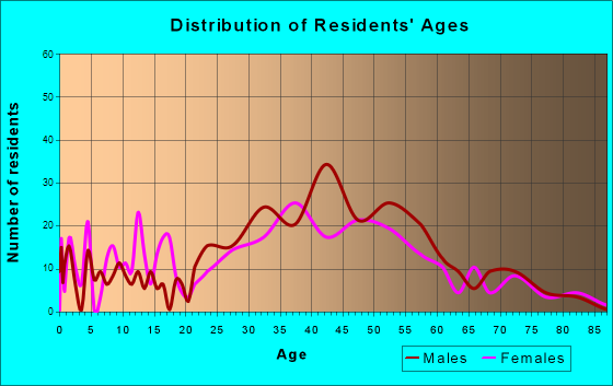 New Hope, Pennsylvania Age and Sex of Residents