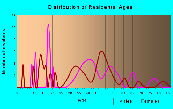 New Kingstown, Pennsylvania Age and Sex of Residents