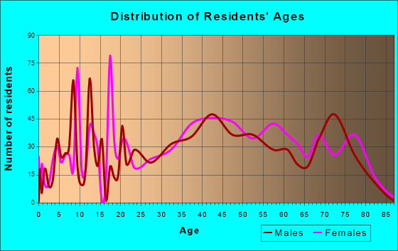 Gulf Shores, Alabama Age and Sex of Residents