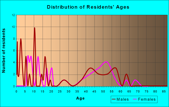 French Gulch, California Age and Sex of Residents