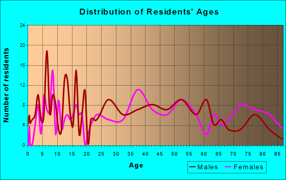 New Philadelphia, Pennsylvania Age and Sex of Residents