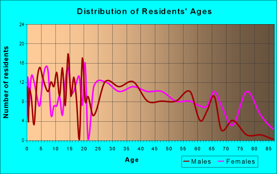 Newport, Pennsylvania Age and Sex of Residents