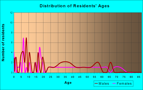 Newry, Pennsylvania Age and Sex of Residents
