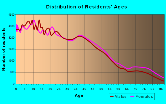 Fresno, California Age and Sex of Residents