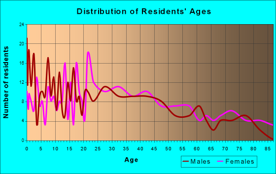Newville, Pennsylvania Age and Sex of Residents