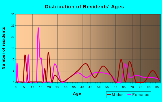 Friant, California Age and Sex of Residents