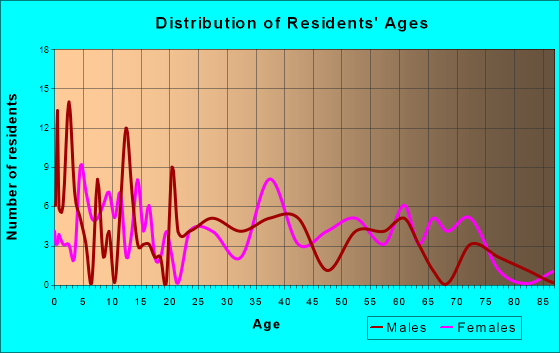 Nicholson, Pennsylvania Age and Sex of Residents