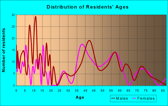 Nixon, Pennsylvania Age and Sex of Residents