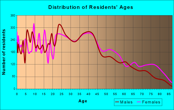 Norristown, Pennsylvania Age and Sex of Residents