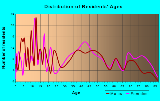 North Apollo, Pennsylvania Age and Sex of Residents