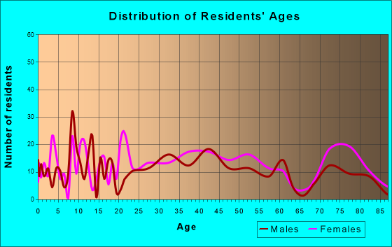 North Belle Vernon, Pennsylvania Age and Sex of Residents