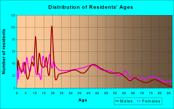 North East, Pennsylvania Age and Sex of Residents