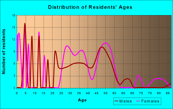 Fruitdale, California Age and Sex of Residents