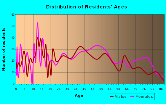 Northumberland, Pennsylvania Age and Sex of Residents