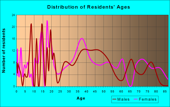 North Vandergrift-Pleasant View, Pennsylvania Age and Sex of Residents