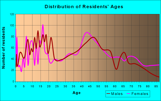 Northwest Harborcreek, Pennsylvania Age and Sex of Residents