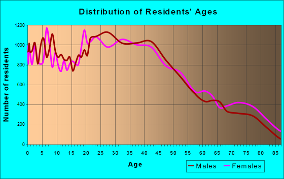 Fullerton, California Age and Sex of Residents