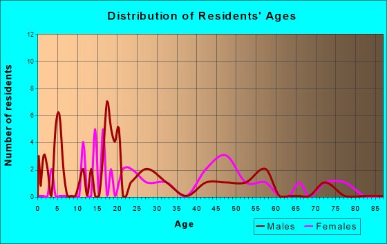Nuremberg, Pennsylvania Age and Sex of Residents