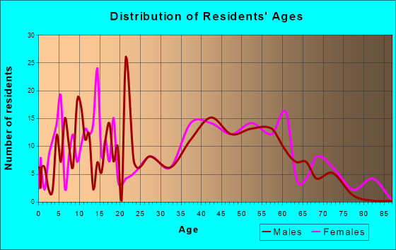 Oakdale, Pennsylvania Age and Sex of Residents