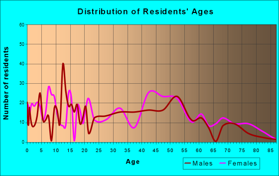 Oak Hills, Pennsylvania Age and Sex of Residents