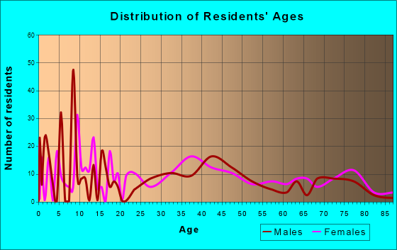 Oakland, Pennsylvania Age and Sex of Residents