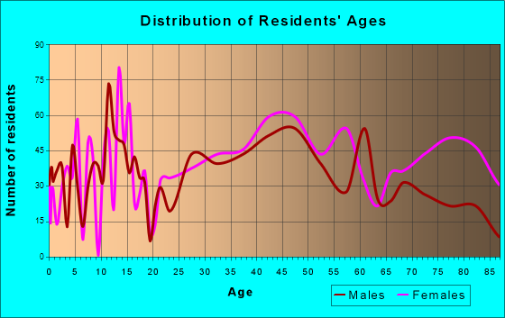 Oakmont, Pennsylvania Age and Sex of Residents