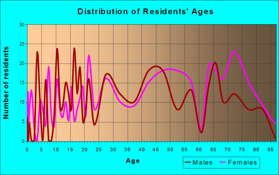 Oakwood, Pennsylvania Age and Sex of Residents