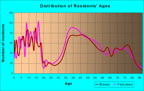 O'Hara Township, Pennsylvania Age and Sex of Residents