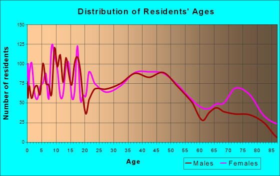Oil City, Pennsylvania Age and Sex of Residents