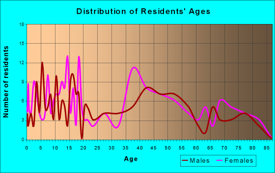 Oklahoma, Pennsylvania Age and Sex of Residents