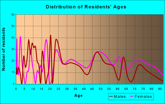 Oliver, Pennsylvania Age and Sex of Residents