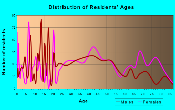 Olyphant, Pennsylvania Age and Sex of Residents