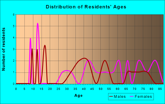 Oneida, Pennsylvania Age and Sex of Residents