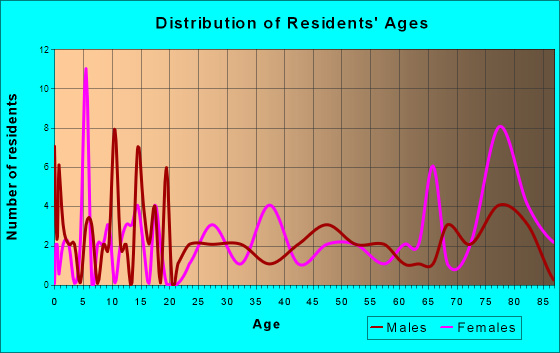Orangeville, Pennsylvania Age and Sex of Residents