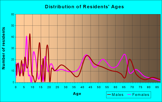 Orchard Hills, Pennsylvania Age and Sex of Residents