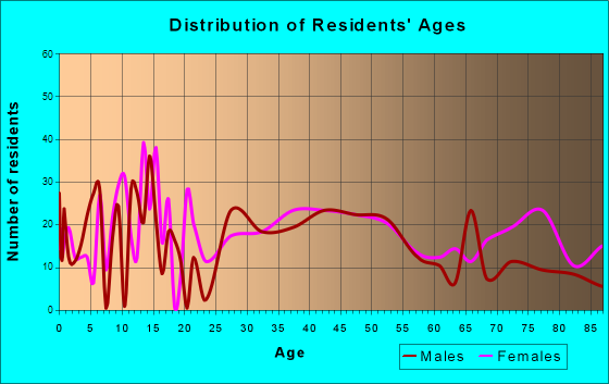 Orwigsburg, Pennsylvania Age and Sex of Residents