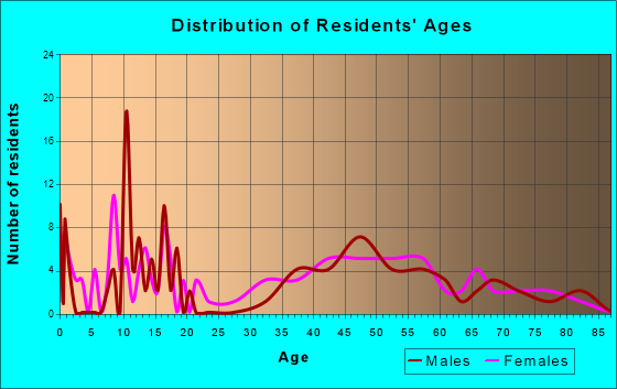 Osborne, Pennsylvania Age and Sex of Residents