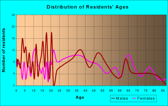 Osceola Mills, Pennsylvania Age and Sex of Residents