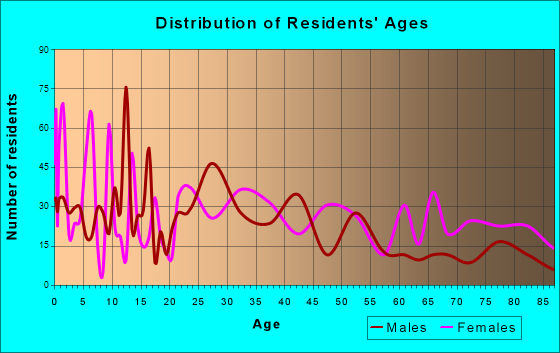 Oxford, Pennsylvania Age and Sex of Residents