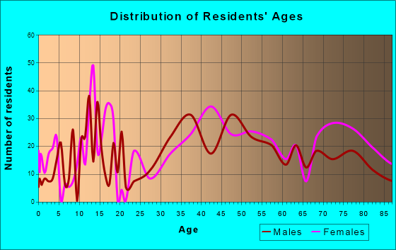 Palmer Heights, Pennsylvania Age and Sex of Residents