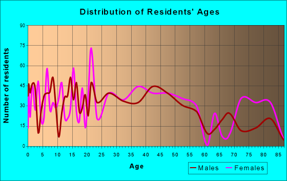 Palmerton, Pennsylvania Age and Sex of Residents