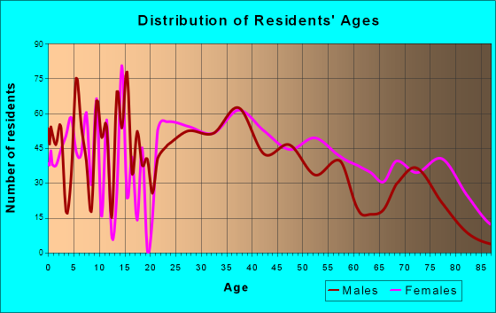 Palmyra, Pennsylvania Age and Sex of Residents